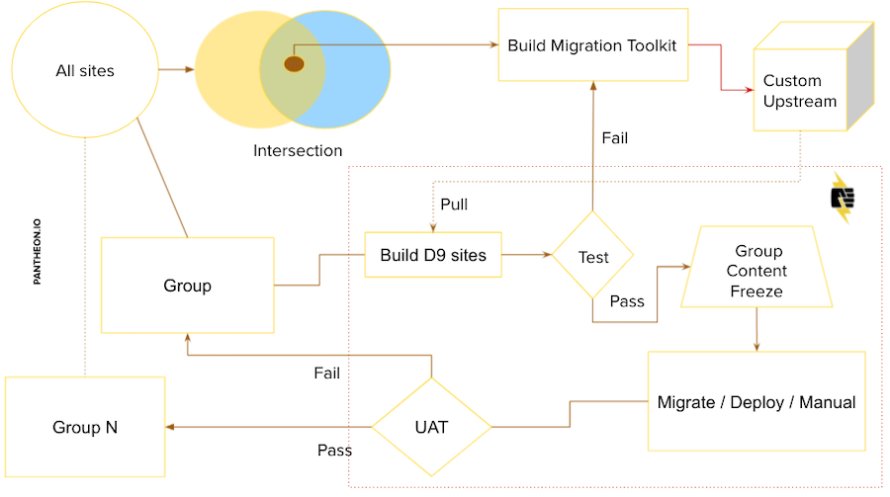 Migration Workflow